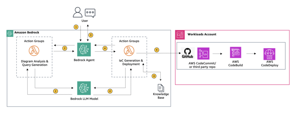 Using Agents for Amazon Bedrock to interactively generate infrastructure as code