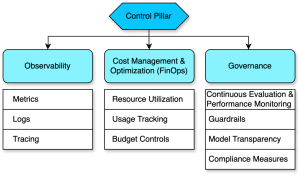 Achieve operational excellence with well-architected generative AI solutions using Amazon Bedrock