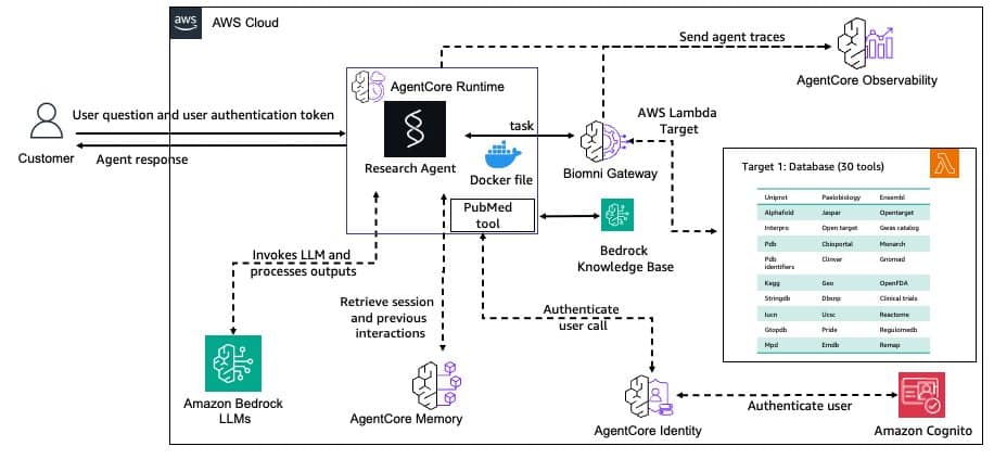 Construcción de un Agente de Investigación Biomédica con Biomni y Amazon Bedrock AgentCore Gateway 1 Elena Digital López