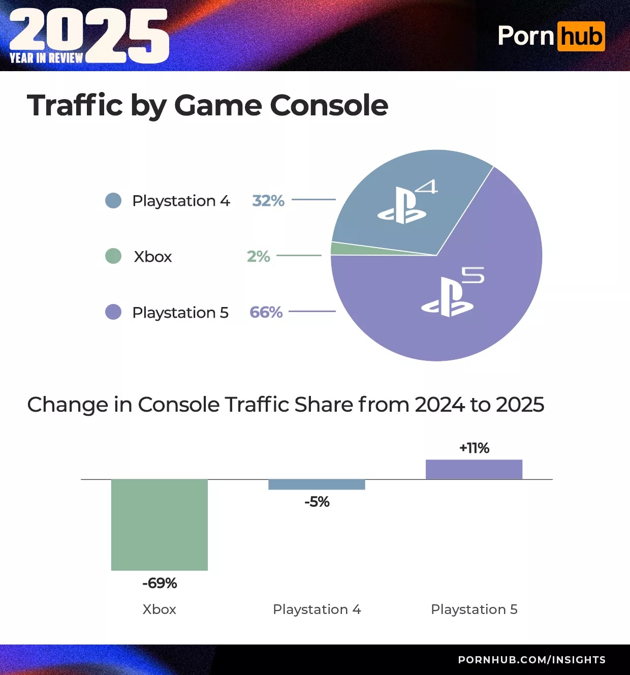 Pornhub 2025 en cifras: del móvil (otra vez) al “boom” del PC, la VR y el hundimiento de Xbox 3