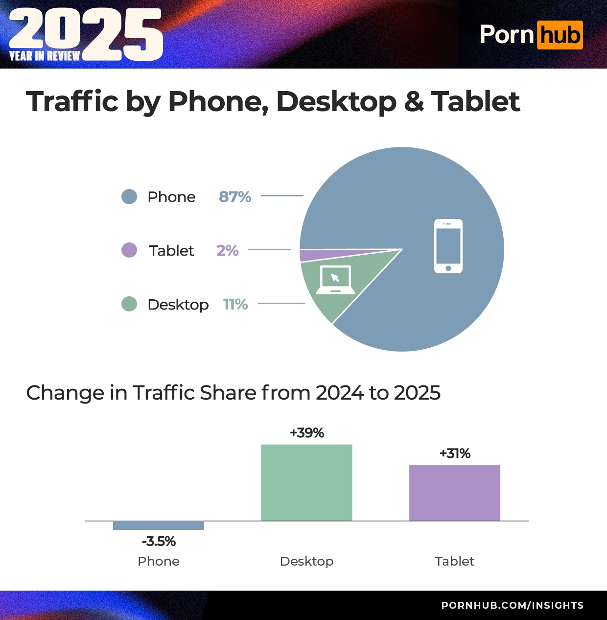 Pornhub 2025 en cifras: del móvil (otra vez) al “boom” del PC, la VR y el hundimiento de Xbox 1